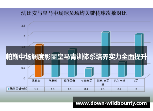 帕斯中场调度彰显皇马青训体系培养实力全面提升